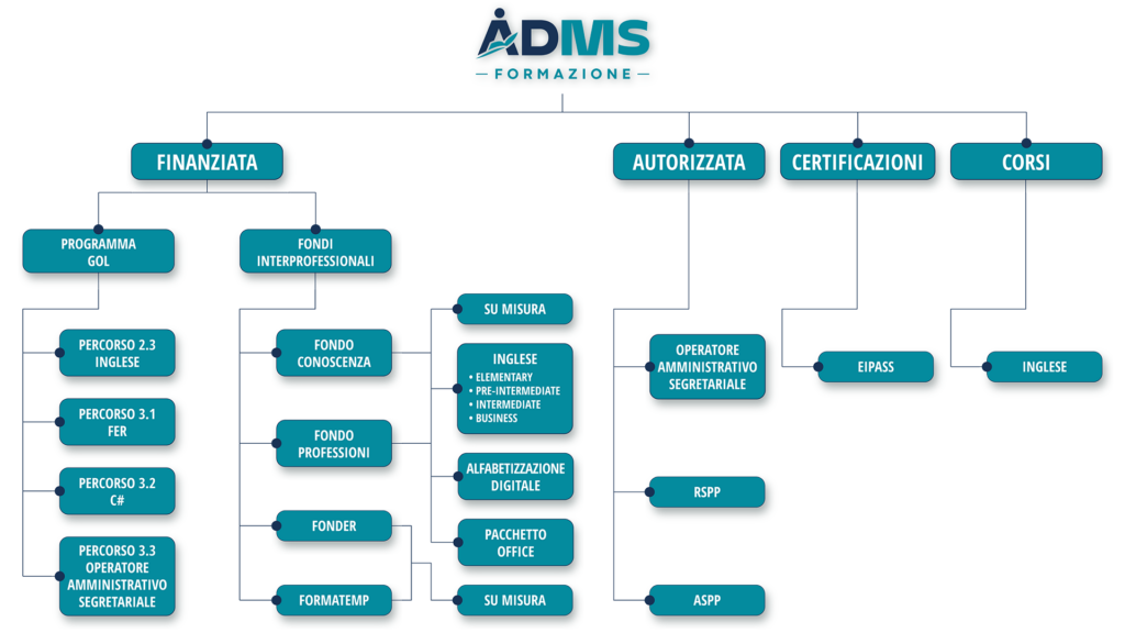 Diagramma dell'offerta formativa ADMS Formazione con corsi GOL, formazione finanziata tramite fondi interprofessionali, corsi autorizzati, certificazioni EIPASS e corsi professionali.